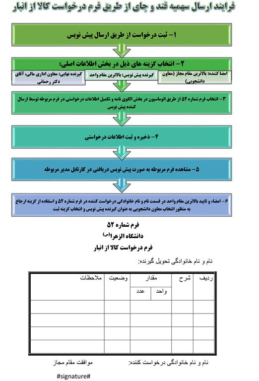 فرآیند ارسال سهمیه قند و چای